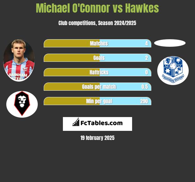 Michael O'Connor vs Hawkes h2h player stats