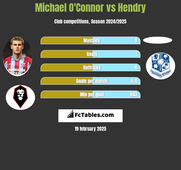 Michael O'Connor vs Hendry h2h player stats