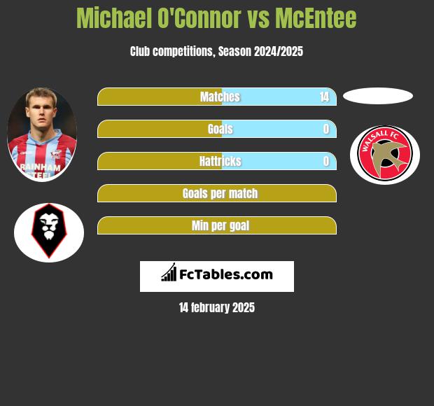 Michael O'Connor vs McEntee h2h player stats