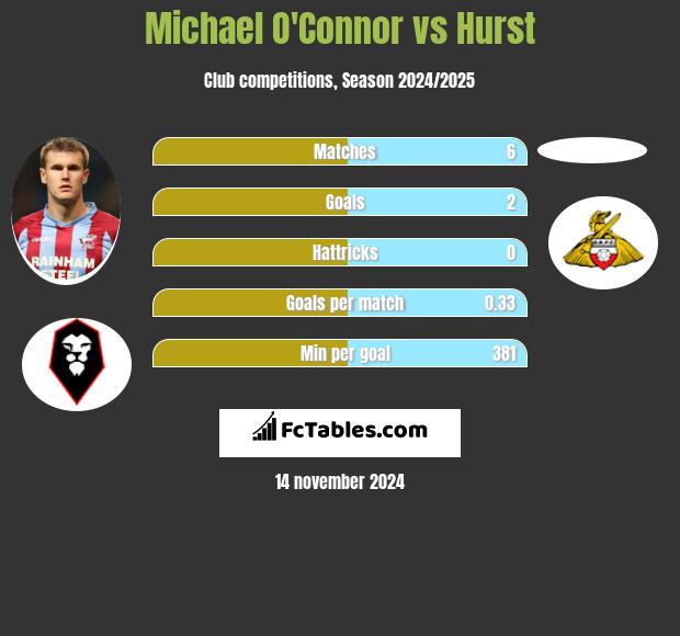 Michael O'Connor vs Hurst h2h player stats