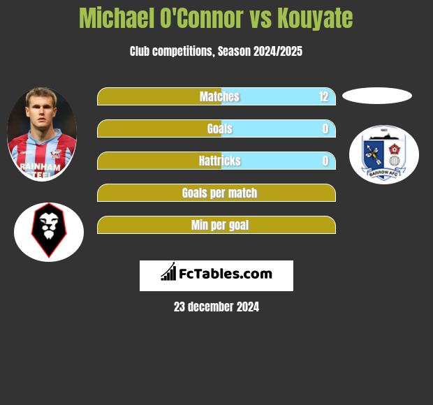 Michael O'Connor vs Kouyate h2h player stats