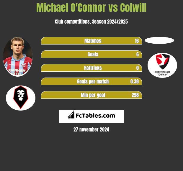 Michael O'Connor vs Colwill h2h player stats