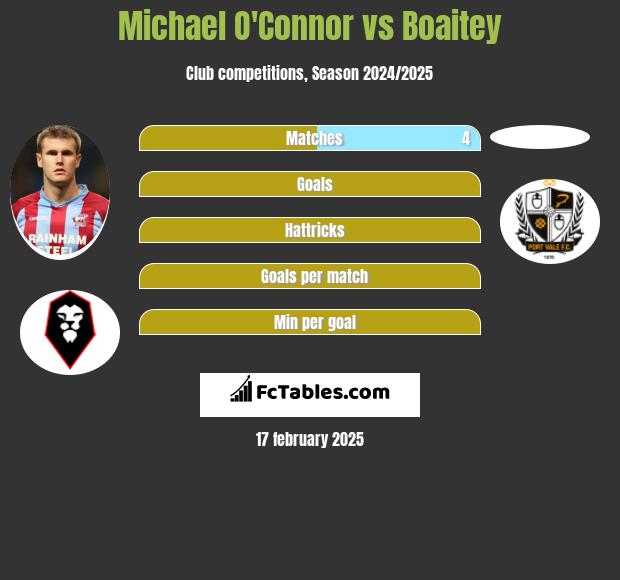 Michael O'Connor vs Boaitey h2h player stats