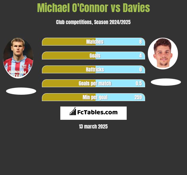 Michael O'Connor vs Davies h2h player stats