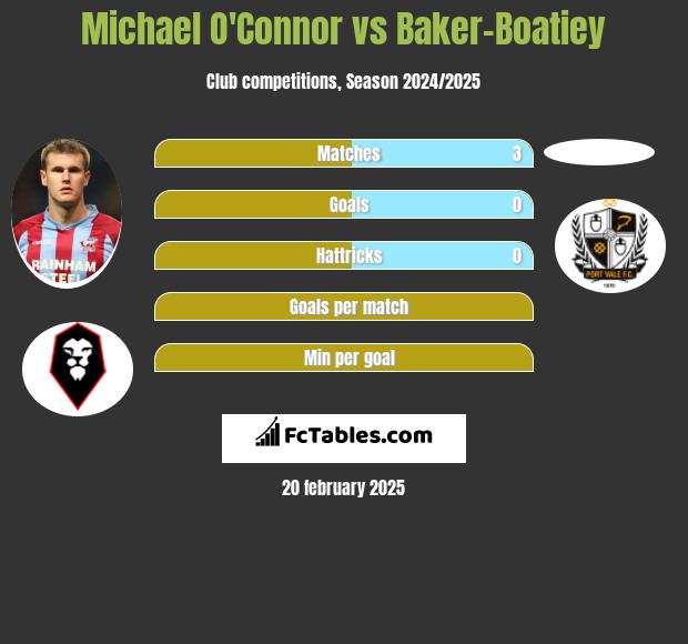 Michael O'Connor vs Baker-Boatiey h2h player stats