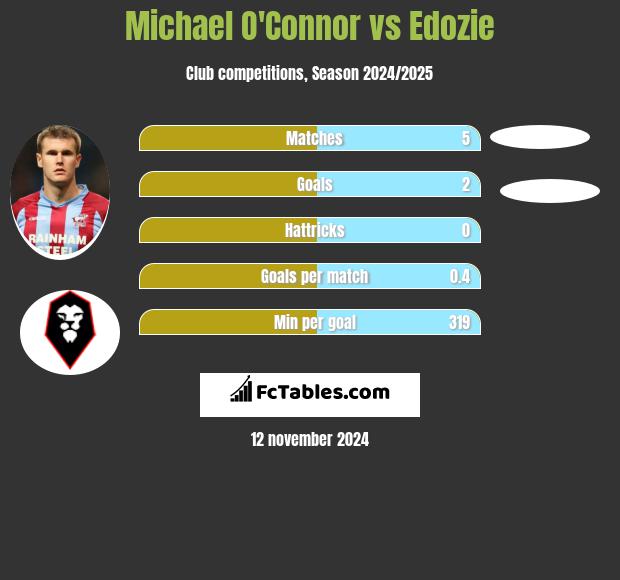 Michael O'Connor vs Edozie h2h player stats