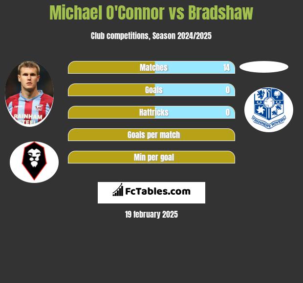 Michael O'Connor vs Bradshaw h2h player stats