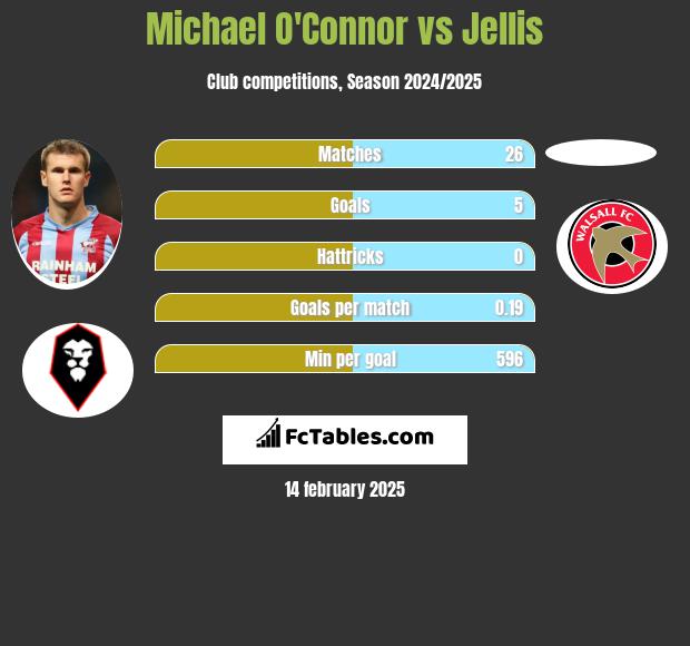 Michael O'Connor vs Jellis h2h player stats