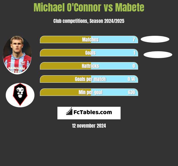 Michael O'Connor vs Mabete h2h player stats