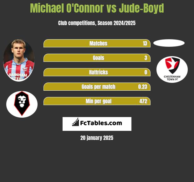 Michael O'Connor vs Jude-Boyd h2h player stats