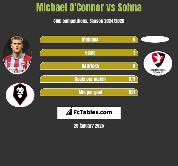 Michael O'Connor vs Sohna h2h player stats