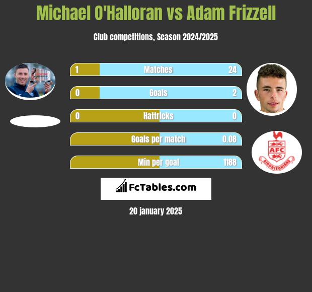 Michael O'Halloran vs Adam Frizzell h2h player stats