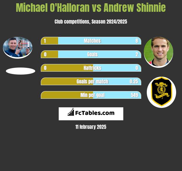 Michael O'Halloran vs Andrew Shinnie h2h player stats