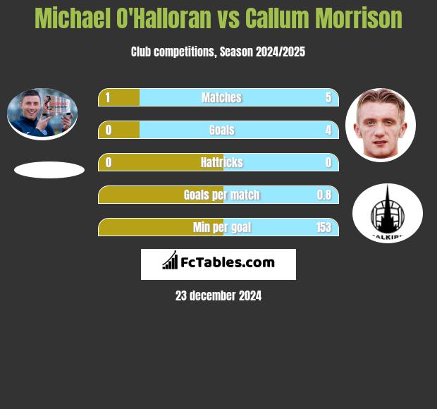 Michael O'Halloran vs Callum Morrison h2h player stats