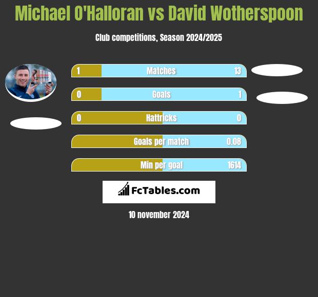 Michael O'Halloran vs David Wotherspoon h2h player stats