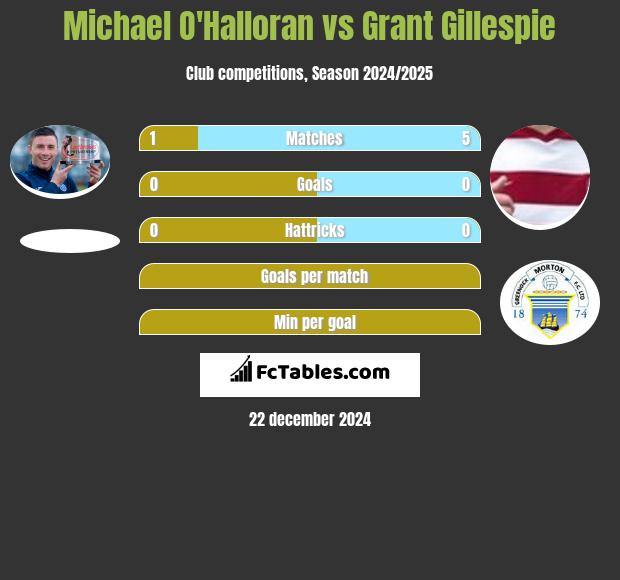 Michael O'Halloran vs Grant Gillespie h2h player stats