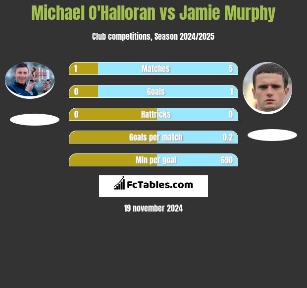 Michael O'Halloran vs Jamie Murphy h2h player stats