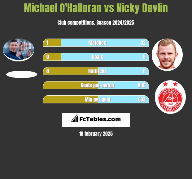 Michael O'Halloran vs Nicky Devlin h2h player stats