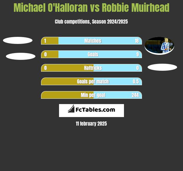 Michael O'Halloran vs Robbie Muirhead h2h player stats