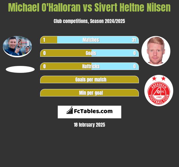 Michael O'Halloran vs Sivert Heltne Nilsen h2h player stats