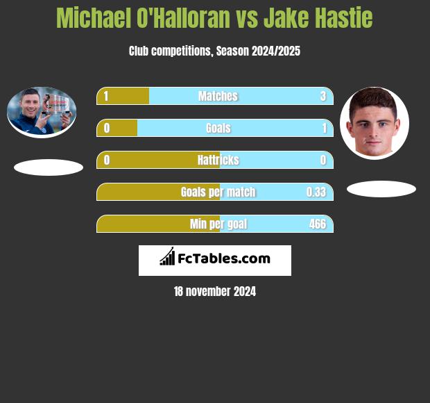 Michael O'Halloran vs Jake Hastie h2h player stats