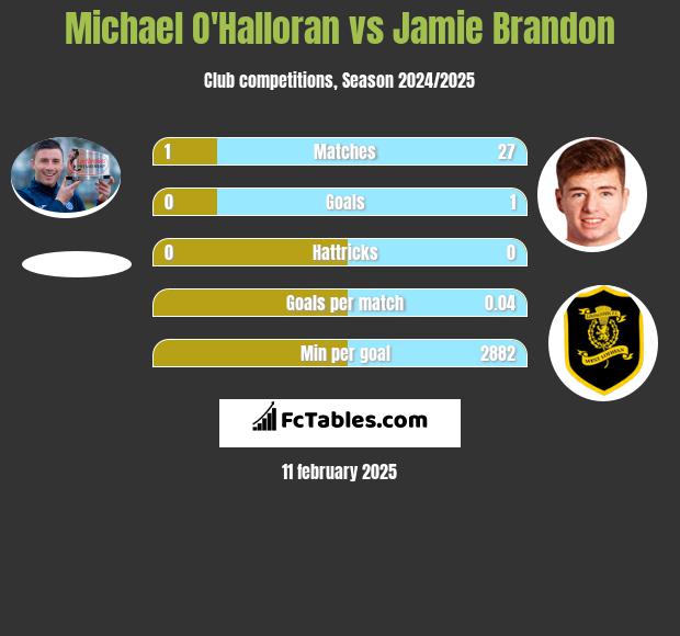 Michael O'Halloran vs Jamie Brandon h2h player stats