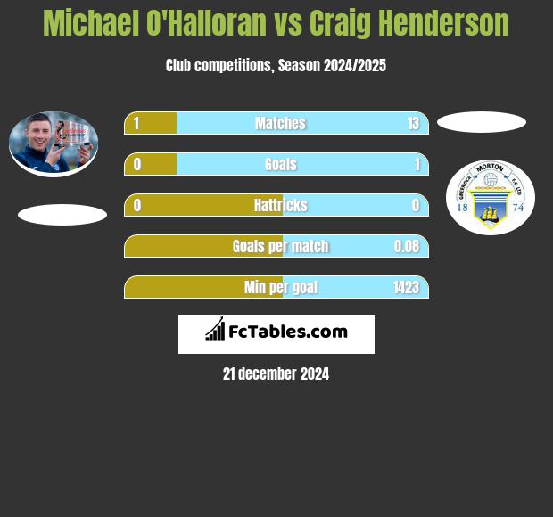 Michael O'Halloran vs Craig Henderson h2h player stats