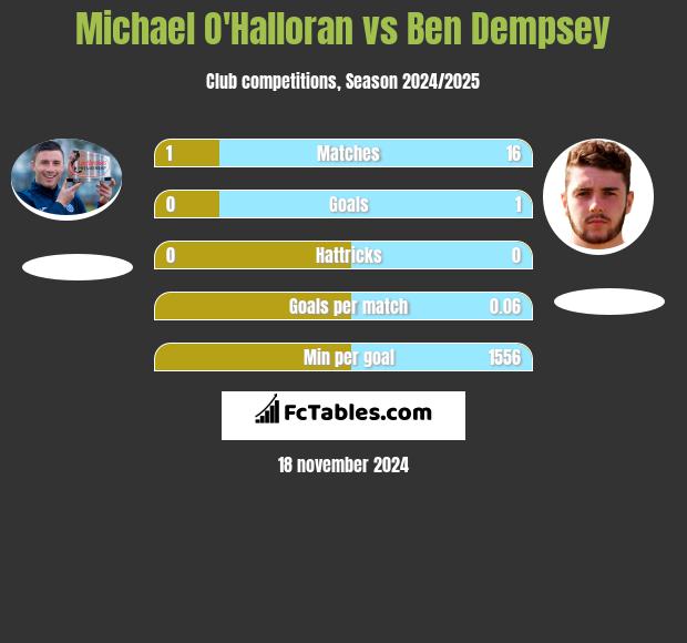 Michael O'Halloran vs Ben Dempsey h2h player stats