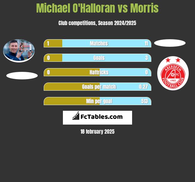 Michael O'Halloran vs Morris h2h player stats