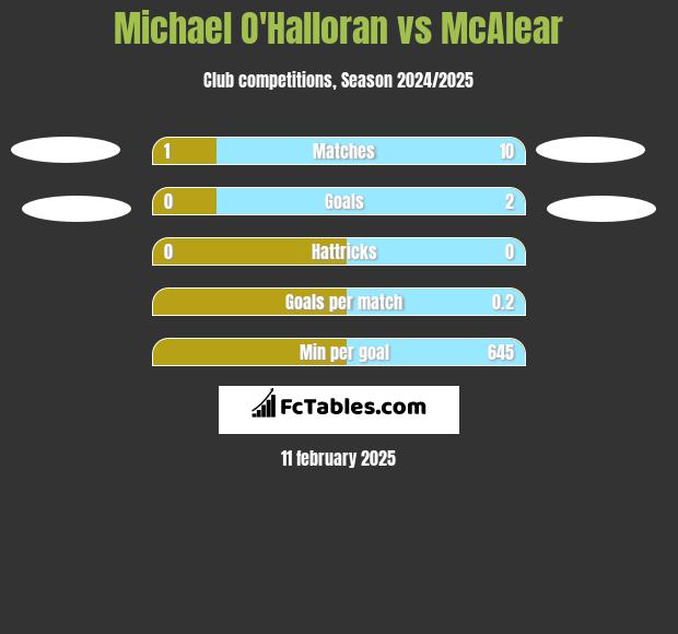 Michael O'Halloran vs McAlear h2h player stats