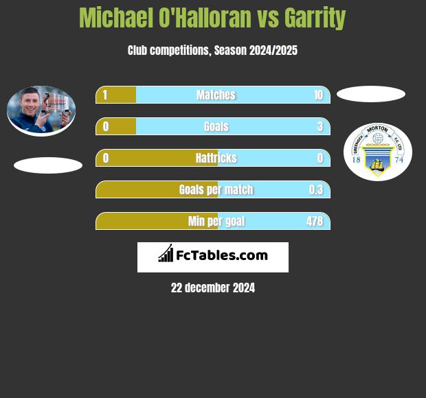 Michael O'Halloran vs Garrity h2h player stats