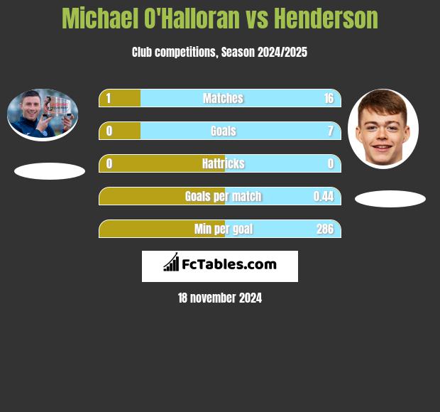 Michael O'Halloran vs Henderson h2h player stats