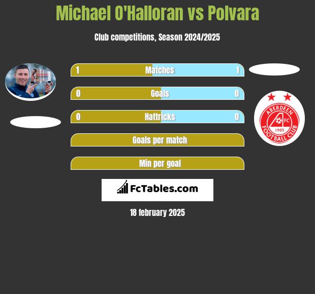 Michael O'Halloran vs Polvara h2h player stats