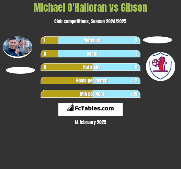 Michael O'Halloran vs Gibson h2h player stats