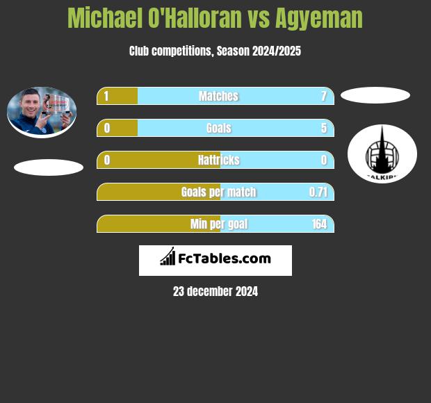 Michael O'Halloran vs Agyeman h2h player stats