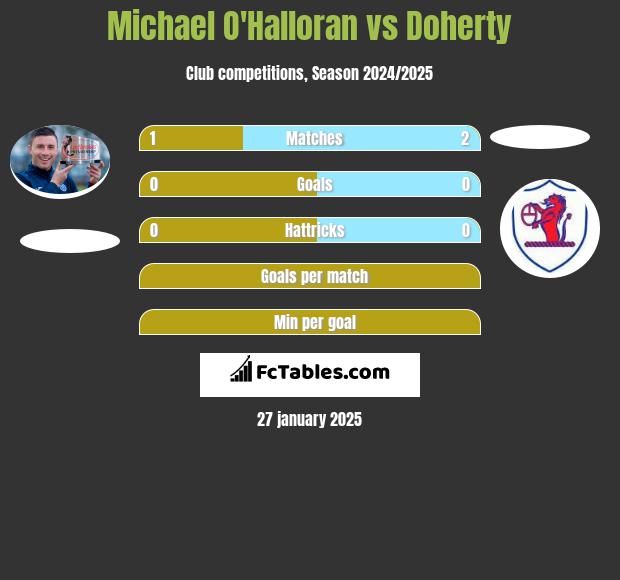 Michael O'Halloran vs Doherty h2h player stats