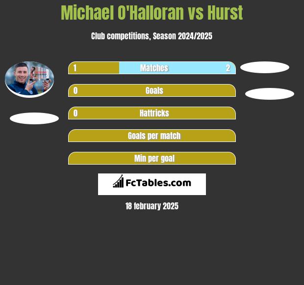 Michael O'Halloran vs Hurst h2h player stats