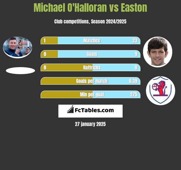 Michael O'Halloran vs Easton h2h player stats