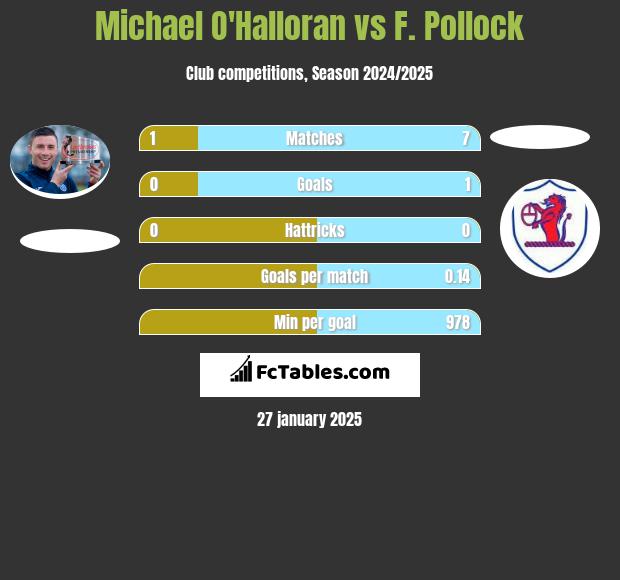 Michael O'Halloran vs F. Pollock h2h player stats