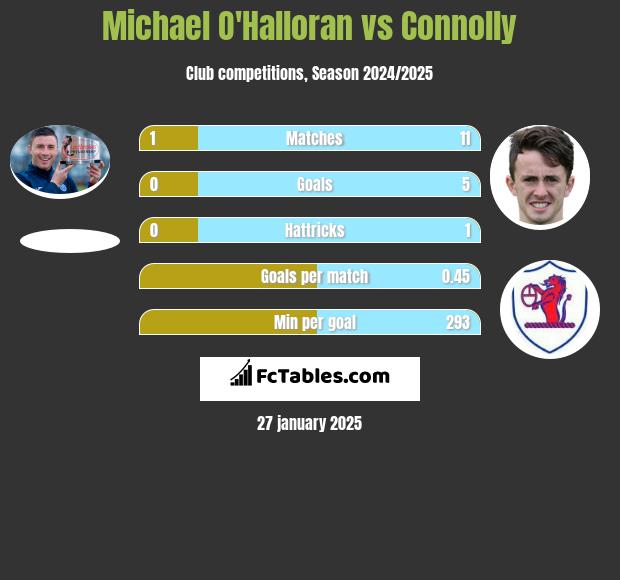 Michael O'Halloran vs Connolly h2h player stats