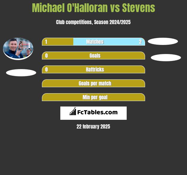 Michael O'Halloran vs Stevens h2h player stats