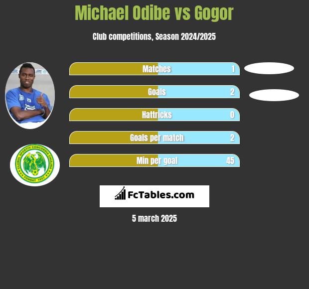 Michael Odibe vs Gogor h2h player stats