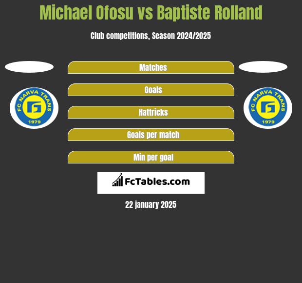 Michael Ofosu vs Baptiste Rolland h2h player stats