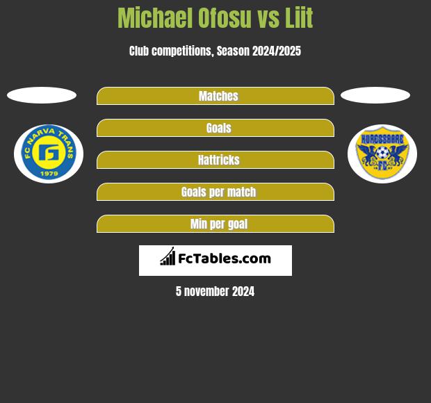 Michael Ofosu vs Liit h2h player stats