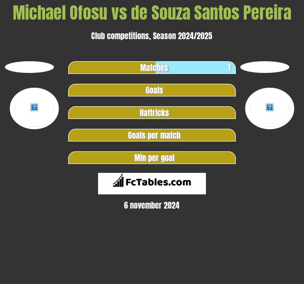 Michael Ofosu vs de Souza Santos Pereira h2h player stats