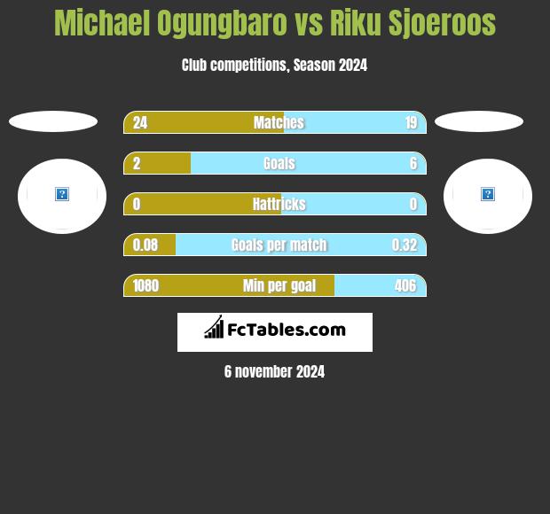 Michael Ogungbaro vs Riku Sjoeroos h2h player stats