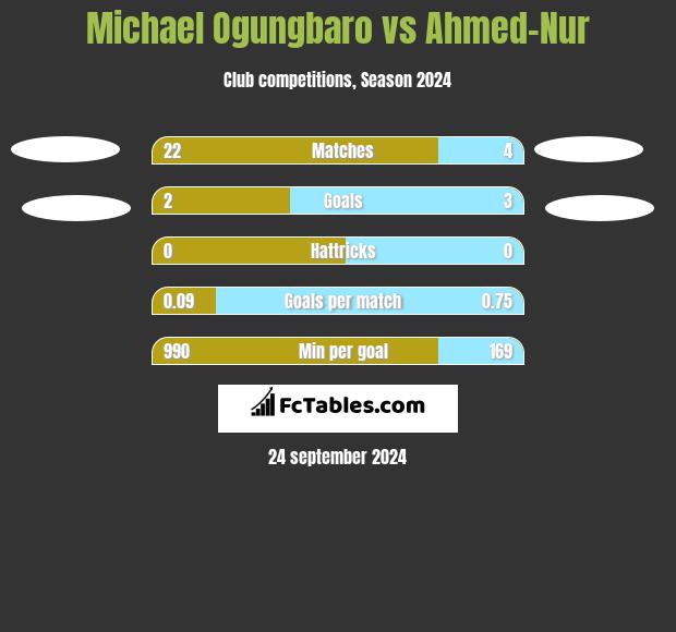 Michael Ogungbaro vs Ahmed-Nur h2h player stats