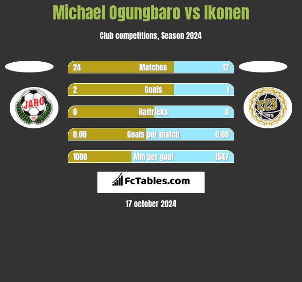 Michael Ogungbaro vs Ikonen h2h player stats