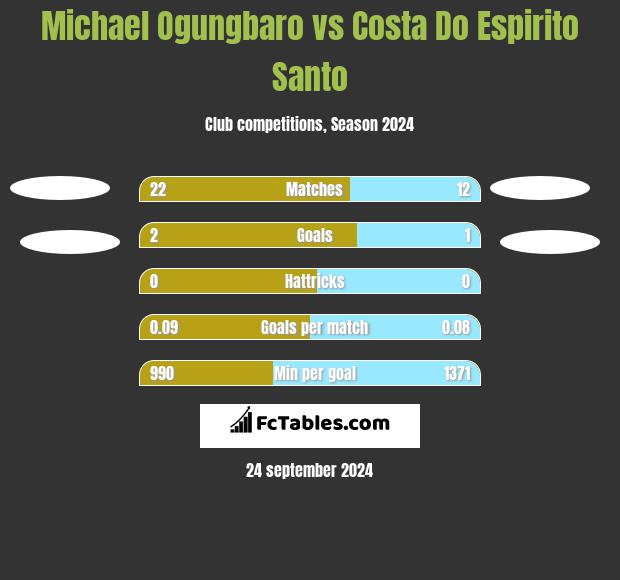 Michael Ogungbaro vs Costa Do Espirito Santo h2h player stats