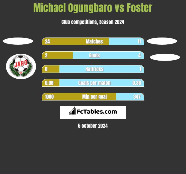 Michael Ogungbaro vs Foster h2h player stats